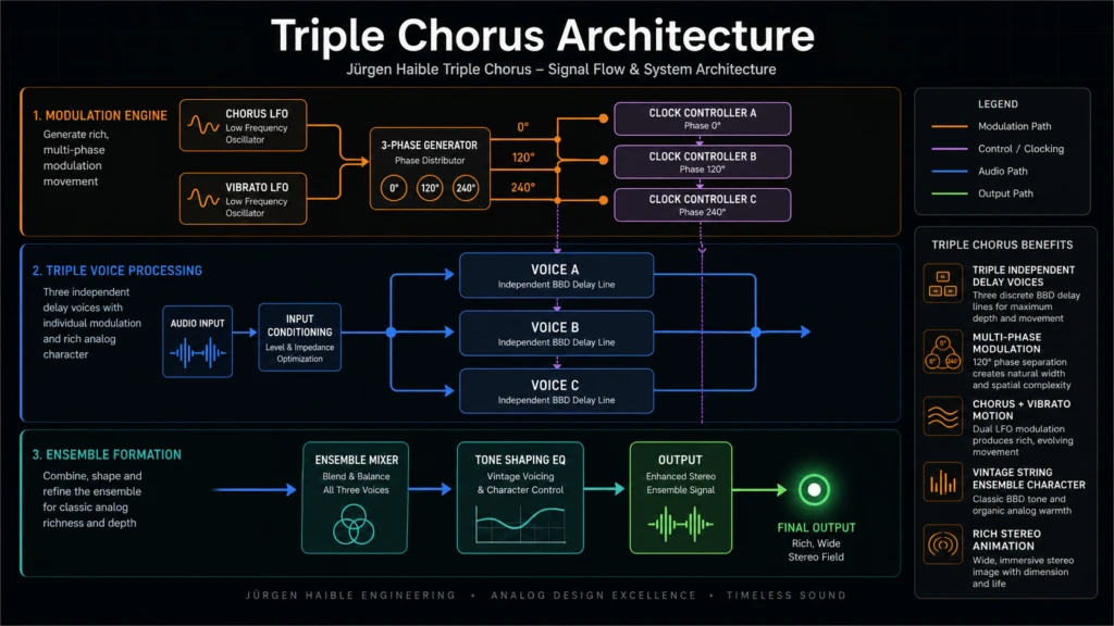 Signal flow diagram of Jurgen Haible's Triple Chorus